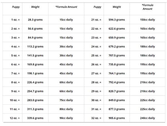 How Much Formula By Weight Chart